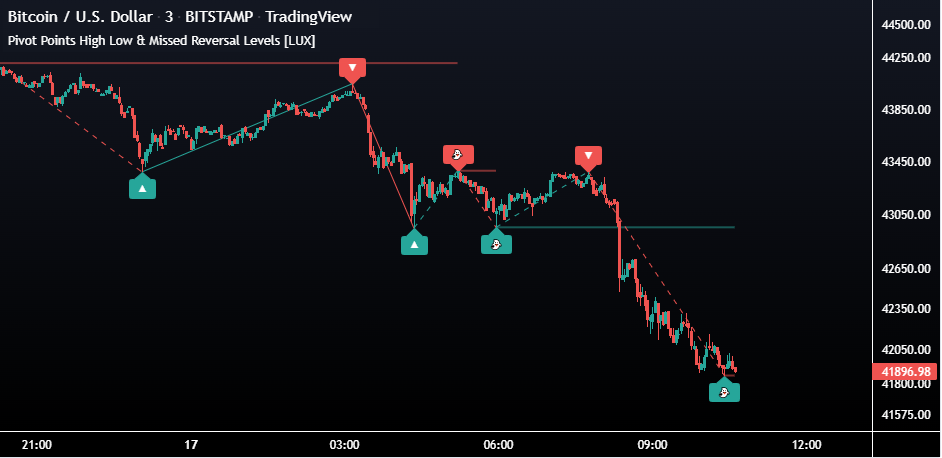 5 Resources to Learn Pine Script and Create Tradingview Indicators