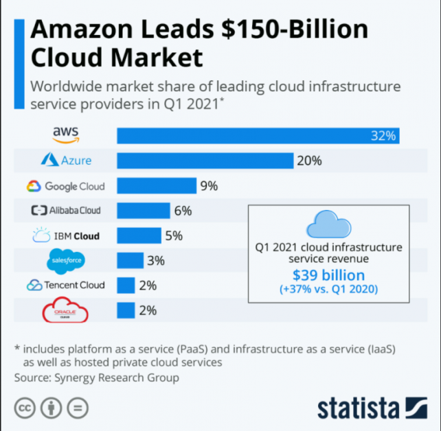 13 Reasons to Choose AWS as Your Cloud Provider