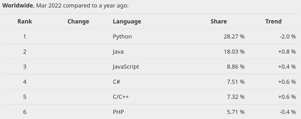 7 Programming Languages to Use in Data Science