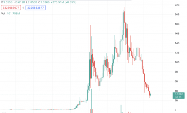Is Now a Good Time to Buy Polygon (MATIC)?