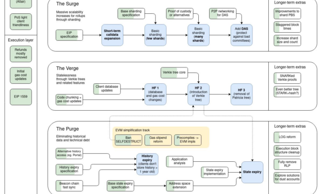 Ethereum’s Roadmap: Ethereum Upgrades and Improvements