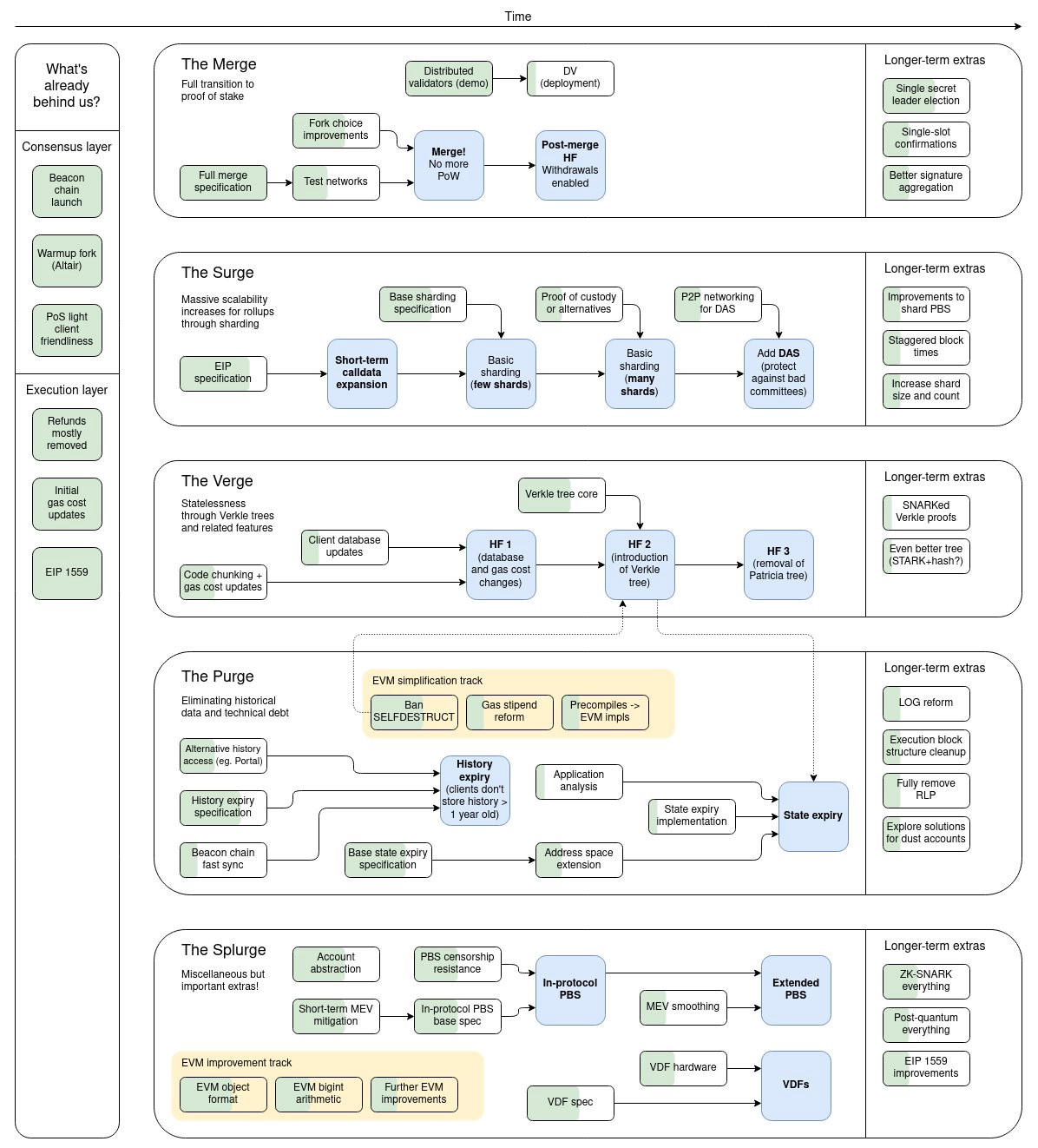 Ethereum’s Roadmap: Ethereum Upgrades and Improvements Ethereum’s Roadmap: Ethereum Upgrades and Improvements