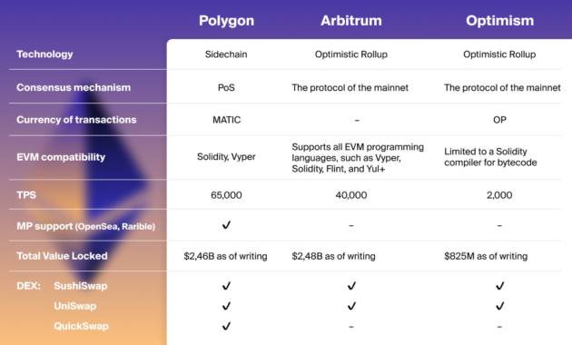 What Are Layer 2 Solutions in Crypto?