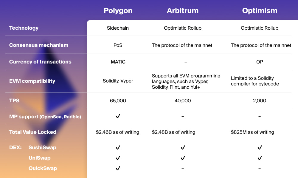 What Are Layer 2 Solutions in Crypto?