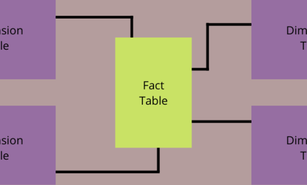 Know About Major Schema: Star vs. Snowflake