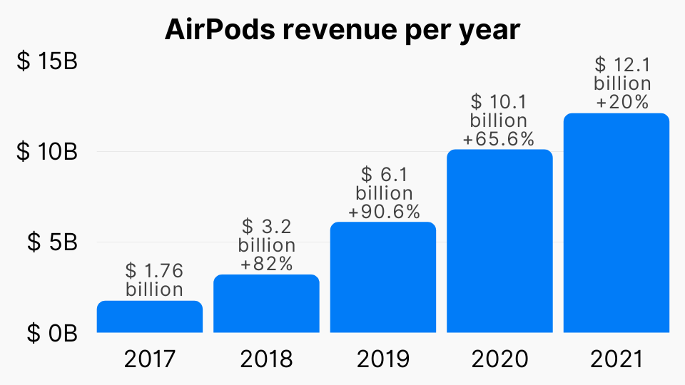 How to Check AirPods Battery Level