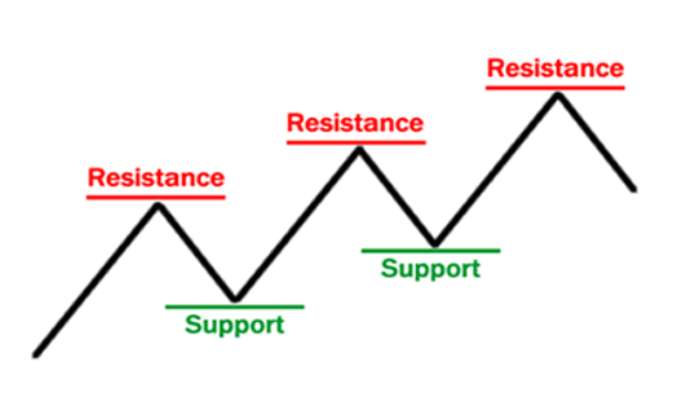 What is Support and Resistance in Forex?