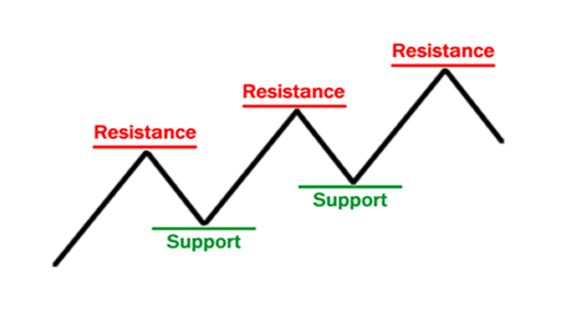 What is Support and Resistance in Forex?