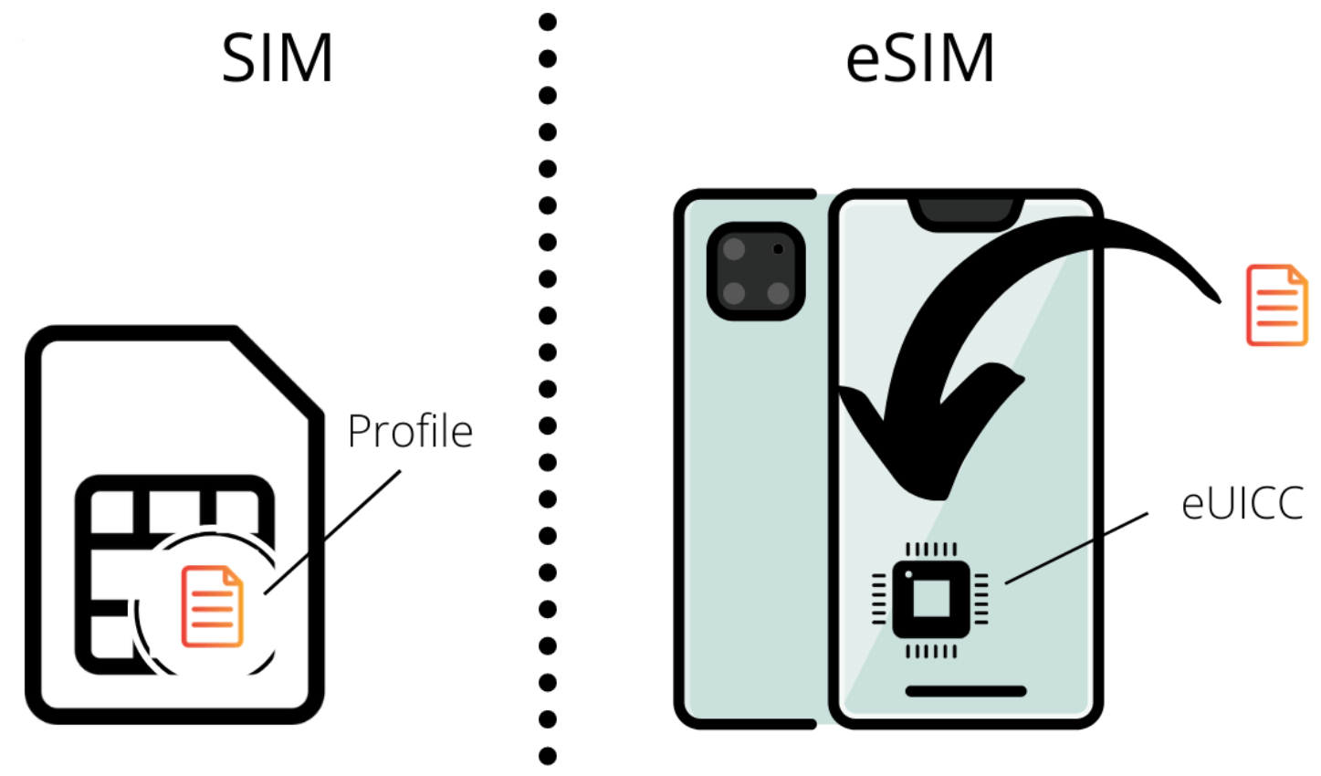 What Are eSIMs and How Do They Work?