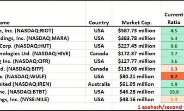 Is Bitcoin Mining Still Profitable? Miners Are Struggling