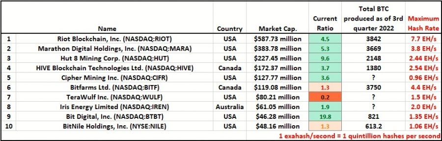 Is Bitcoin Mining Still Profitable? Miners Are Struggling Is Bitcoin Mining Still Profitable? Miners Are Struggling