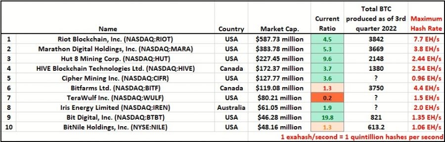 Is Bitcoin Mining Still Profitable? Miners Are Struggling