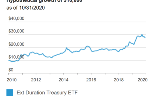 Best Vanguard Bond Funds
