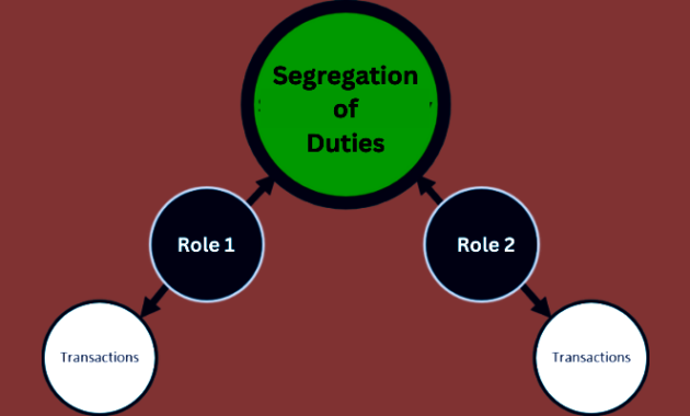 Segregation of Duties (SoD) Explained in Simple Words