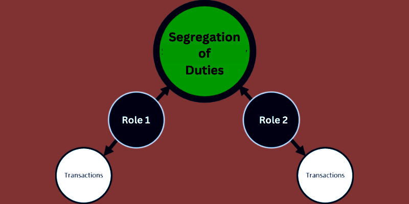 Segregation of Duties (SoD) Explained in Simple Words