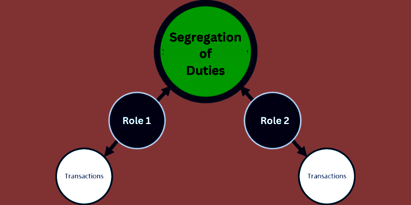 Segregation of Duties (SoD) Explained in Simple Words Segregation of Duties (SoD) Explained in Simple Words