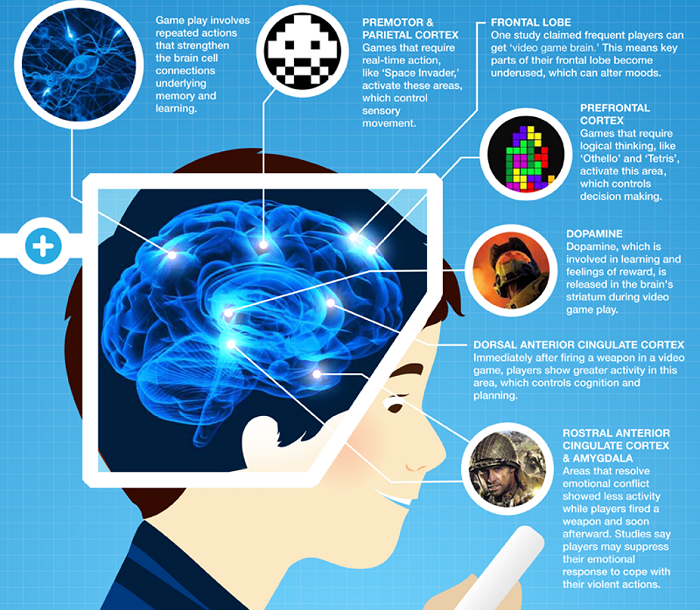 The Impact of Gaming on Mental and Physical Health