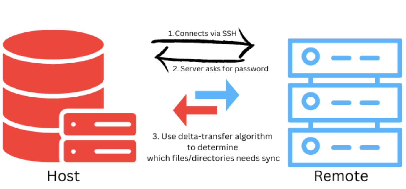 rsync Command Usage to Sync Files and Directories [11 Examples]