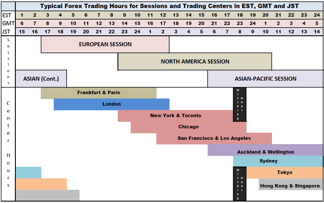 Market System: Trading the Forex 3-Session System