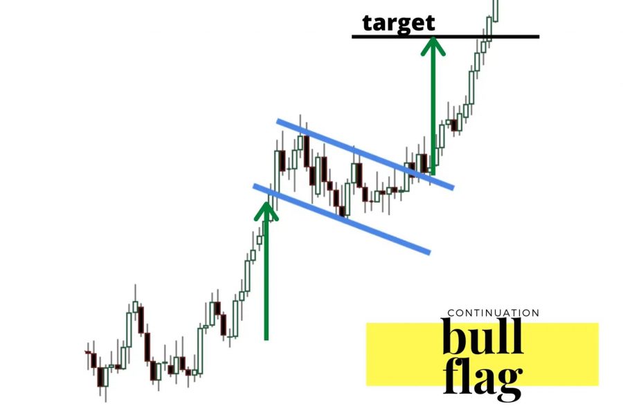 How to Trade Bullish Flag Pattern